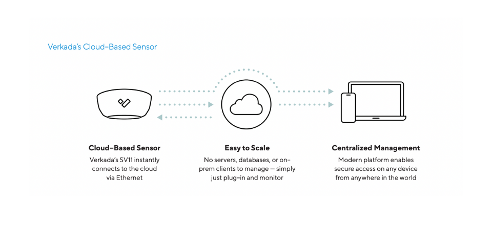 Cloud environmental sensor Smart Office