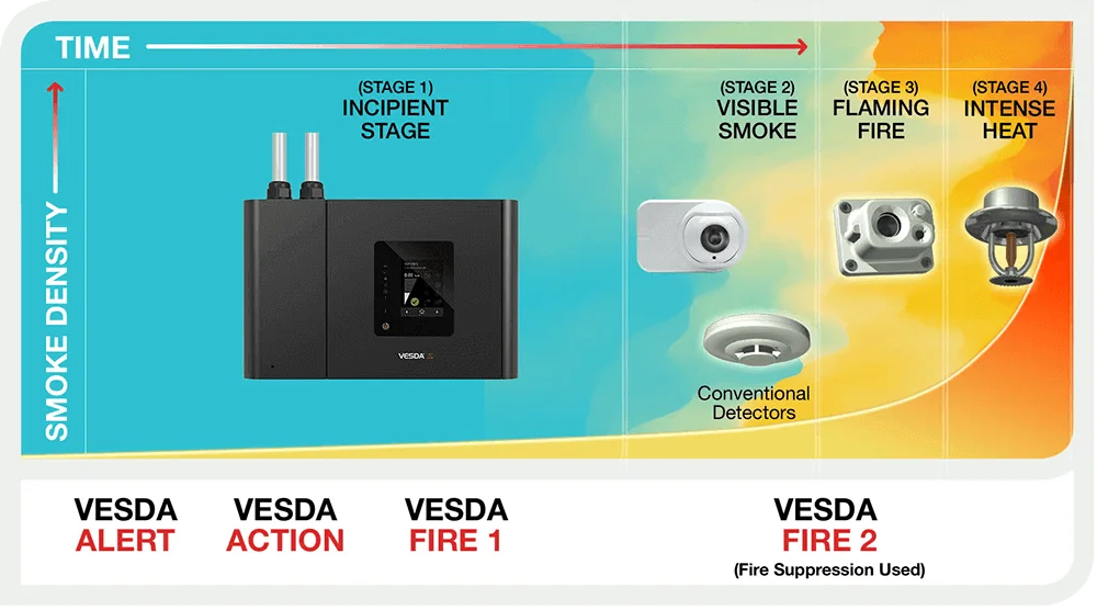 VESDA Fire Chart